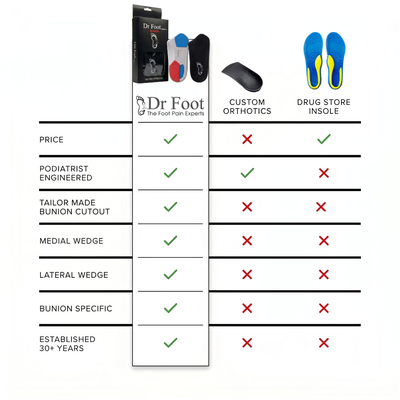 Dr Foot Bunion Insoles (Bespoke Series)