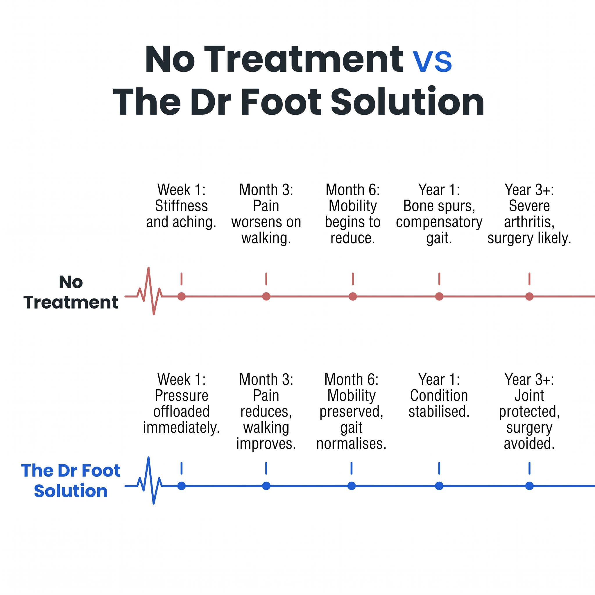 Dr Foot Pro Hallux Rigidus Insoles (3/4 length) Pair